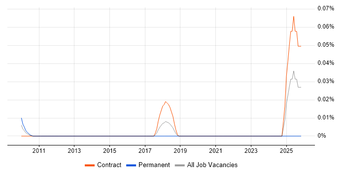 PostgreSQL Specialist job vacancy trend in Central London