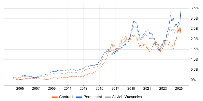 Job vacancy trend for PostgreSQL in Central London Job vacancy trend for PostgreSQL in Central London