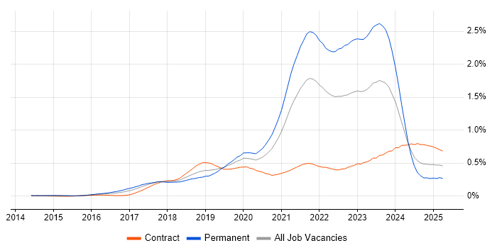 Job vacancy trend for Postman in Central London