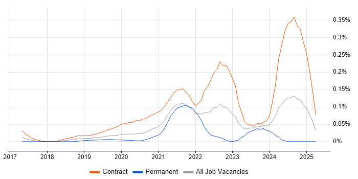 Job vacancy trend for Power Apps Developer in Central London Job vacancy trend for Power Apps Developer in Central London