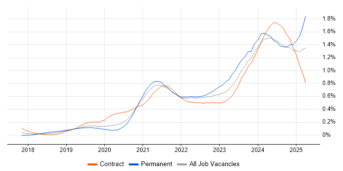 Job vacancy trend for Power Automate in Central London Job vacancy trend for Power Automate in Central London