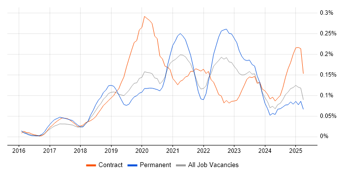 Job vacancy trend for Power BI Analyst in Central London Job vacancy trend for Power BI Analyst in Central London