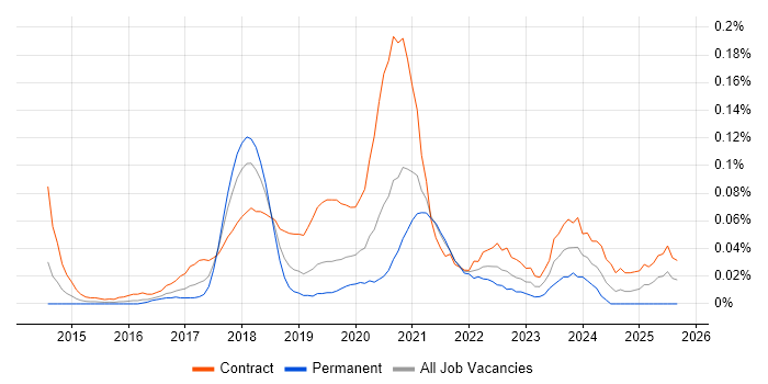 Power BI Consultant job vacancy trend in Central London Power BI Consultant job vacancy trend in Central London