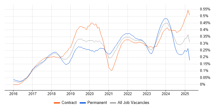 Job vacancy trend for Power BI Developer in Central London