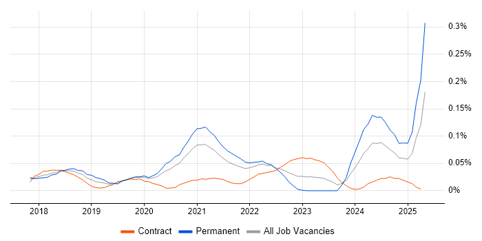 Job vacancy trend for Power BI Engineer in Central London Job vacancy trend for Power BI Engineer in Central London