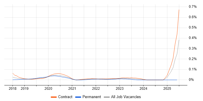 Job vacancy trend for Power BI Specialist in Central London Job vacancy trend for Power BI Specialist in Central London