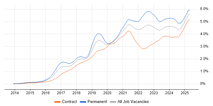Job vacancy trend for Power BI in Central London Job vacancy trend for Power BI in Central London