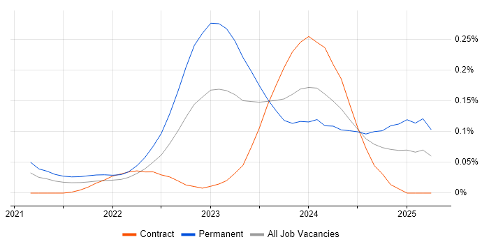 Job vacancy trend for Power Platform Architect in Central London Job vacancy trend for Power Platform Architect in Central London