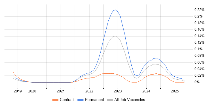 Job vacancy trend for Power Platform Consultant in Central London Job vacancy trend for Power Platform Consultant in Central London