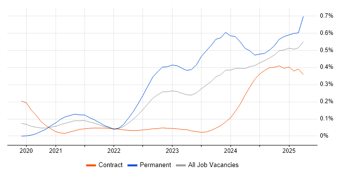 Job vacancy trend for Power Platform Developer in Central London