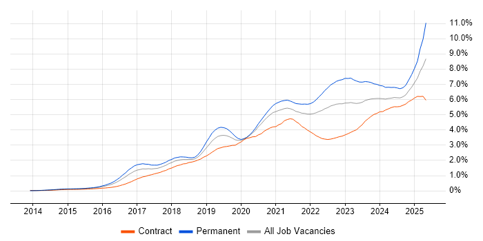 Job vacancy trend for Power Platform in Central London
