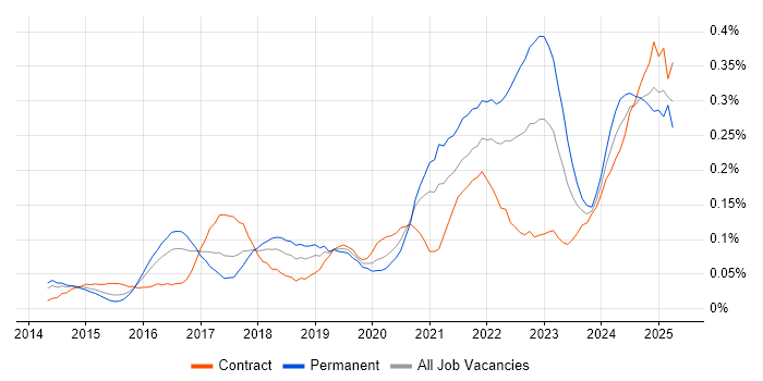 Job vacancy trend for Power Query in Central London
