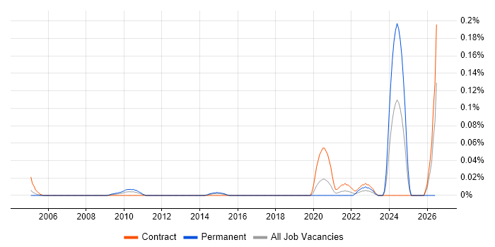 PowerBuilder Consultant job vacancy trend in Central London
