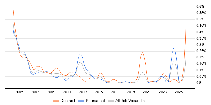PowerBuilder job vacancy trend in Central London