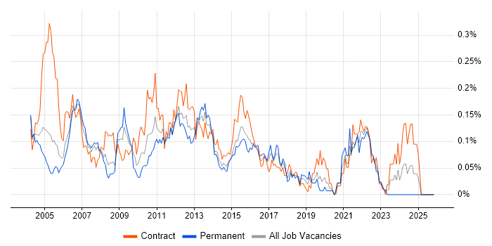 PowerCenter job vacancy trend in Central London