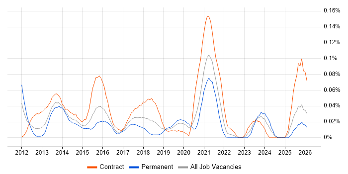 PowerCLI job vacancy trend in Central London