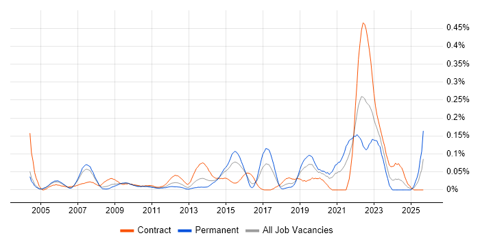 PowerDesigner job vacancy trend in Central London