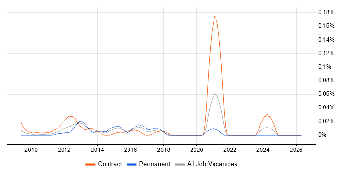 PowerHA job vacancy trend in Central London