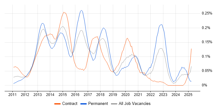 Job vacancy trend for PowerPivot in Central London Job vacancy trend for PowerPivot in Central London