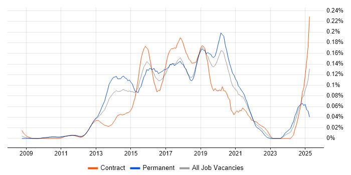 Job vacancy trend for PowerShell Engineer in Central London Job vacancy trend for PowerShell Engineer in Central London