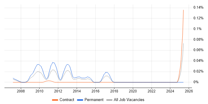 Job vacancy trend for PPC Specialist in Central London Job vacancy trend for PPC Specialist in Central London