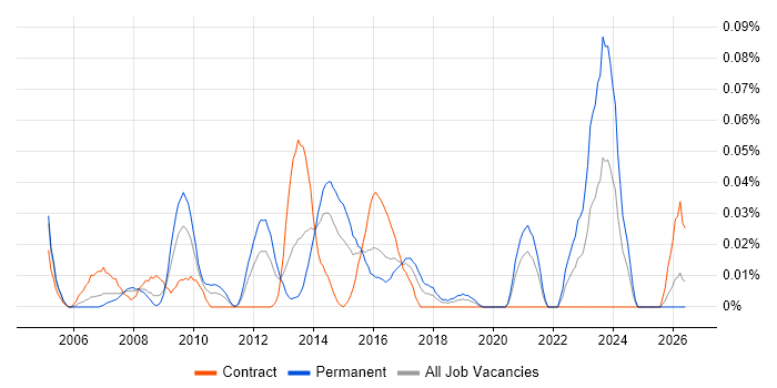 PQQ job vacancy trend in Central London