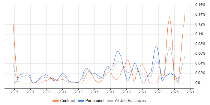 Predictive Analysis job vacancy trend in Central London
