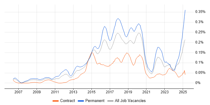 Job vacancy trend for Predictive Analytics in Central London Job vacancy trend for Predictive Analytics in Central London