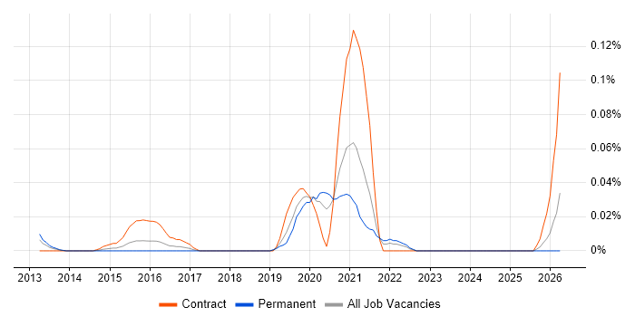 Predictive Maintenance job vacancy trend in Central London