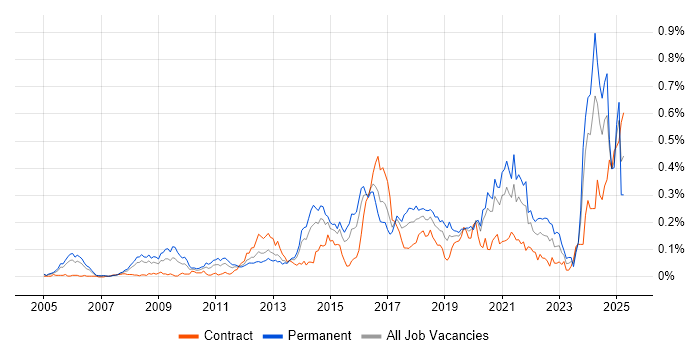 Job vacancy trend for Predictive Modelling in Central London Job vacancy trend for Predictive Modelling in Central London
