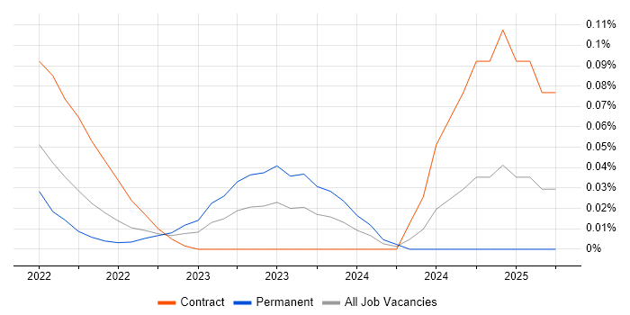 Job vacancy trend for Prefect in Central London Job vacancy trend for Prefect in Central London