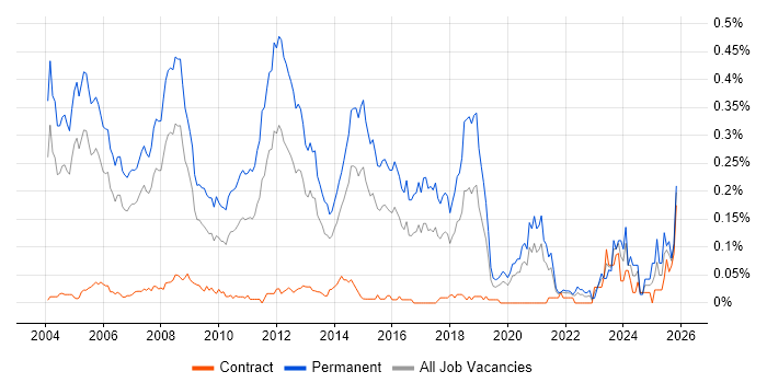 Presales Consultant job vacancy trend in Central London
