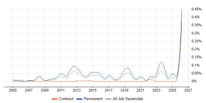 Presales Solution Architect job vacancy trend in Central London