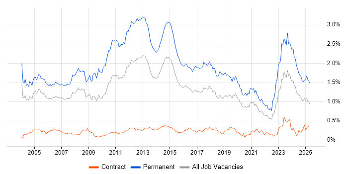 Job vacancy trend for Presales in Central London Job vacancy trend for Presales in Central London