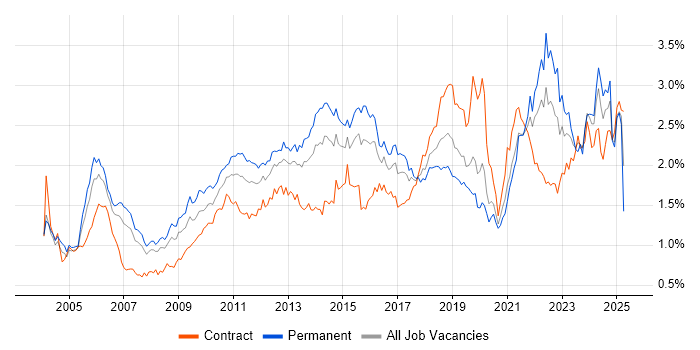 Job vacancy trend for Presentation Skills in Central London Job vacancy trend for Presentation Skills in Central London
