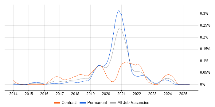 Job vacancy trend for Presto in Central London Job vacancy trend for Presto in Central London