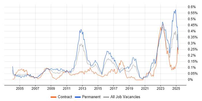 Job vacancy trend for Preventative Maintenance in Central London Job vacancy trend for Preventative Maintenance in Central London