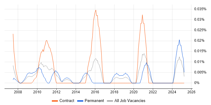 Job vacancy trend for Pricing Data Analyst in Central London Job vacancy trend for Pricing Data Analyst in Central London