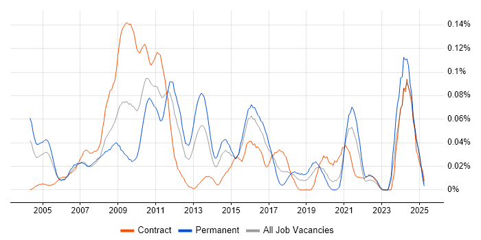 Job vacancy trend for Pricing Data in Central London