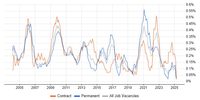 Job vacancy trend for Pricing Developer in Central London