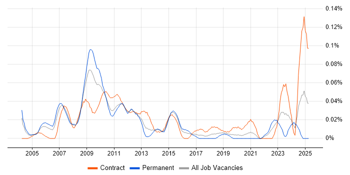 Job vacancy trend for Pricing Manager in Central London Job vacancy trend for Pricing Manager in Central London