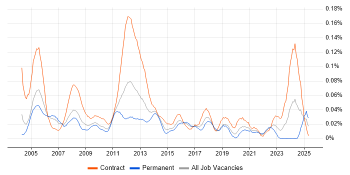 Job vacancy trend for Primavera in Central London Job vacancy trend for Primavera in Central London