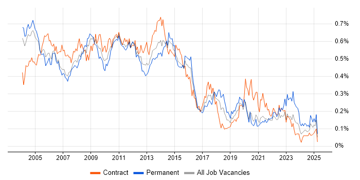Job vacancy trend for PRINCE in Central London Job vacancy trend for PRINCE in Central London