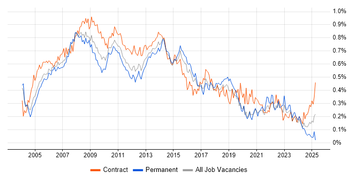 Job vacancy trend for PRINCE2 Certification in Central London Job vacancy trend for PRINCE2 Certification in Central London