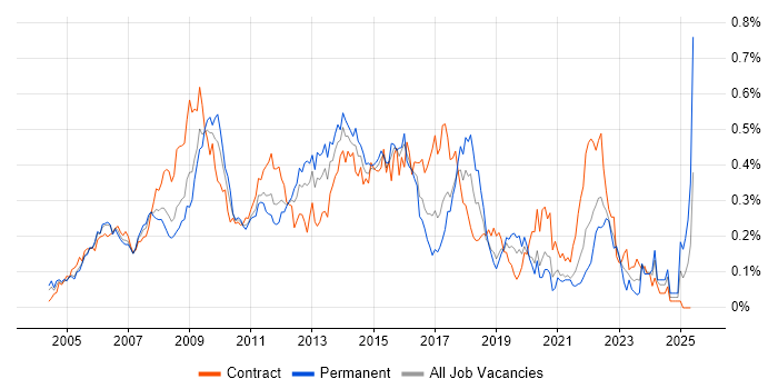Job vacancy trend for PRINCE2 Practitioner in Central London Job vacancy trend for PRINCE2 Practitioner in Central London