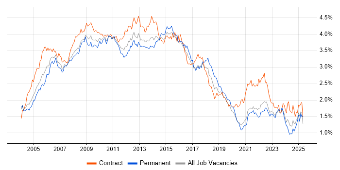 Job vacancy trend for PRINCE2 in Central London Job vacancy trend for PRINCE2 in Central London