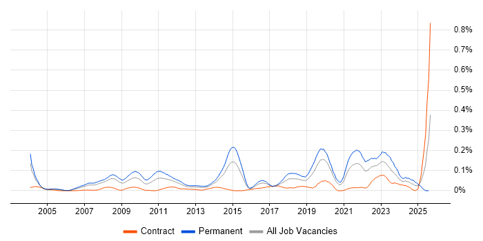 Job vacancy trend for Principal Architect in Central London