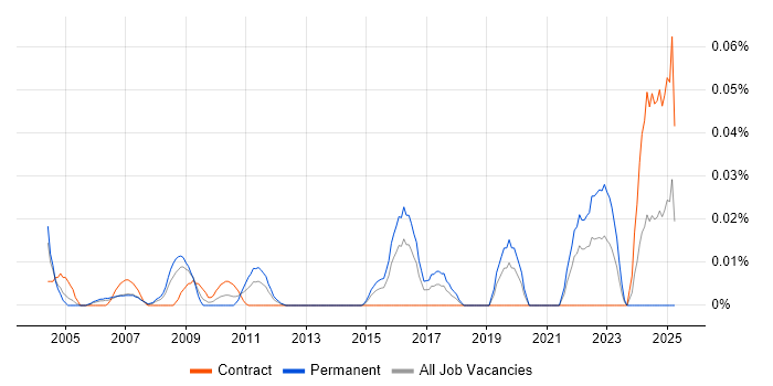 Job vacancy trend for Principal Business Analyst in Central London Job vacancy trend for Principal Business Analyst in Central London