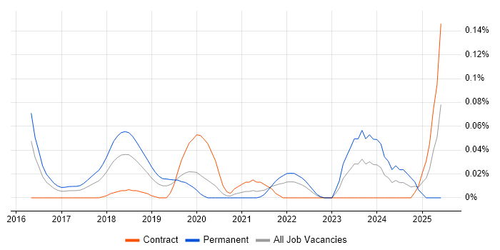 Job vacancy trend for Principal Cloud Engineer in Central London Job vacancy trend for Principal Cloud Engineer in Central London