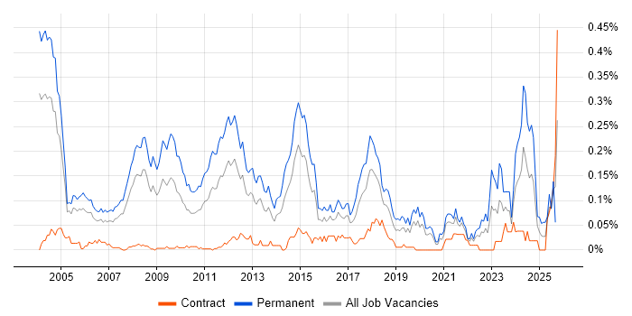 Principal Consultant job vacancy trend in Central London Principal Consultant job vacancy trend in Central London